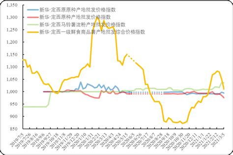 新华·中国（定西）马铃薯产业指数周报 第11期-中国金融信息网