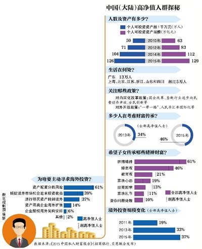 中国百万富翁超过75万人 排名全球第四_前瞻财经 - 前瞻网