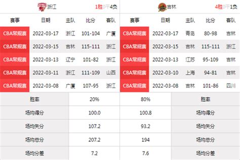 2022年03月19日 CBA常规赛 浙江vs吉林在线直播_风驰直播