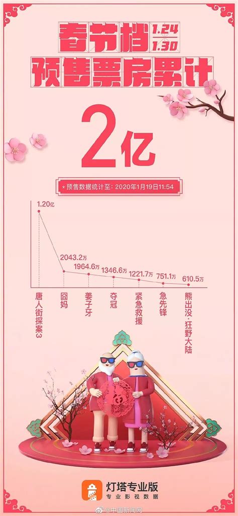 2020 票房排行_2020年1月中国电影票房排行榜 总票房22亿 榜首 宠爱 破5亿_中国排行网