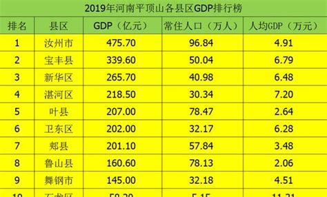 2019年平顶山各县区GDP数据：汝州位居第一|舞钢|平顶山|石龙区_新浪新闻