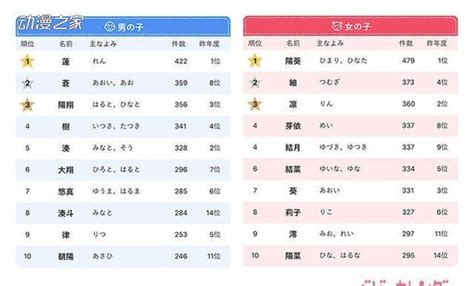 日本2020年新生儿名字排行榜有受《鬼灭之刃》影响的迹象__财经头条