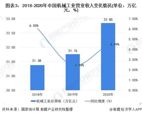 2020年中国机械行业市场现状及发展前景分析 预计2025年市场规模将近25万亿元 -山东华北数控机床有限公司