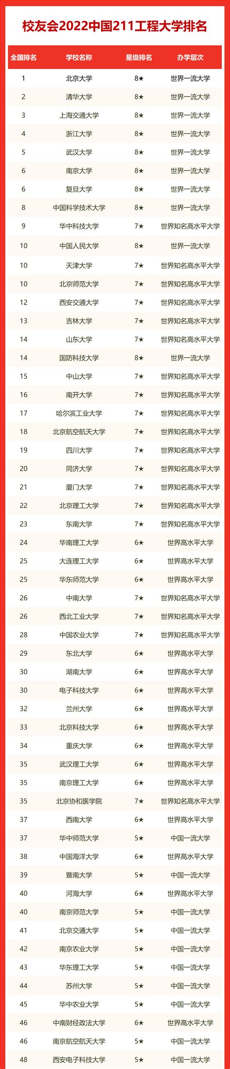 中国大学排名2023最新排名榜含文科理科、211、985、qs录取分数线