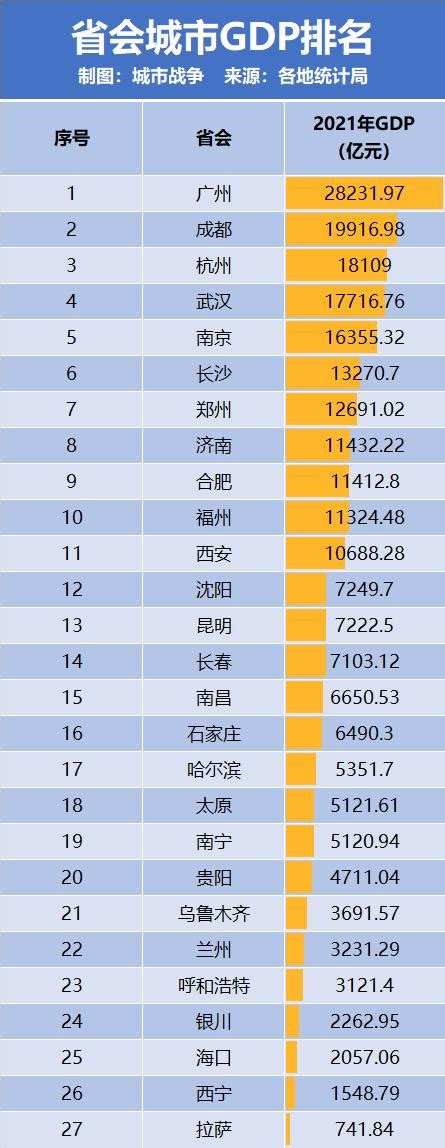2021省会城市经济首位度排名：长春、银川、西宁位列前三_澎湃新闻-The Paper