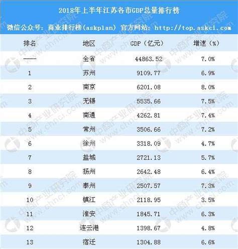 2018上半年江苏省各城市gdp排名_巴拉排行榜