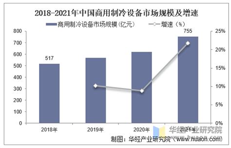 2021年中国制冷设备行业细分市场分析，行业逐渐走向规范化和成熟化「图」_趋势频道-华经情报网