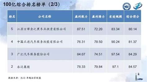 2022中国汽车经销商集团百强排行榜（附榜单）-排行榜-中商情报网