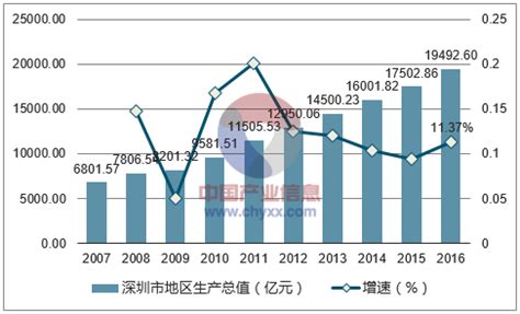 2022年深圳市数据中心行业市场现状及区域分布情况 规模增速持续保持高位【组图】_行业研究报告 - 前瞻网