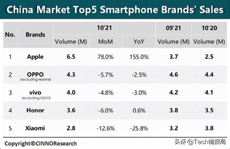 2019世界手机销量排行_2019年上半年手机品牌国内销量排行榜出炉 华为第_中国排行网