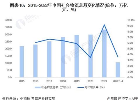 预见2022：《2022年中国物流行业全景图谱》(附市场规模、竞争格局和发展前景等)_手机新浪网