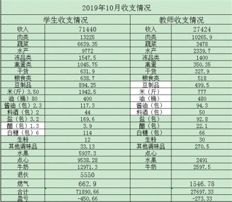 2019年10月伙食收支情况 - 校务公开 - 杭州市胜利幼儿园