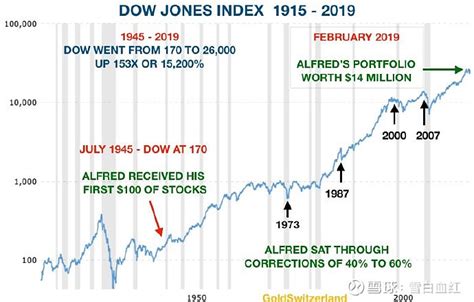 道琼斯指数 从1915年至2019年的走势图。图中阴影竖条为金融危机发生的时间段。目前这波牛市是历史上最长的牛市，还能走... - 雪球