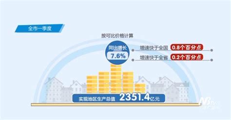 一季度宁波GDP同比增长7.6% 快于全国全省