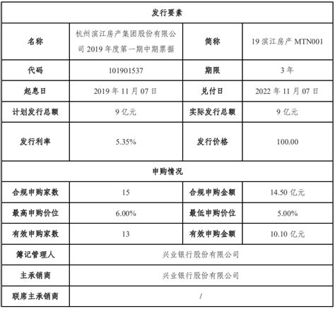 上海张江集团：成功发行15亿元中期票据 票面利率3%_房产资讯_房天下