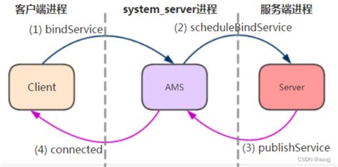 bindService的调用流程_ams中的binder实现流程-CSDN博客