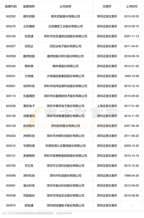 深圳宝安区上市企业名单及排名（2024年01月17日） - 南方财富网