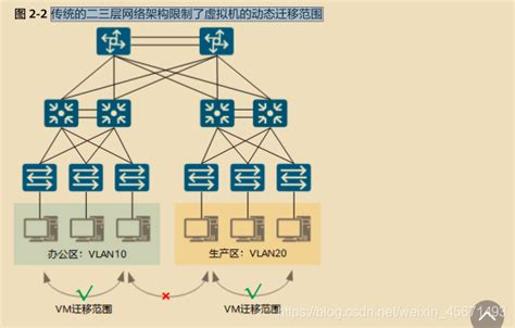 快速简单的了解VLAN（VXLAN）和端口链路类型 - 学不会阿巴，留不住她 - 博客园