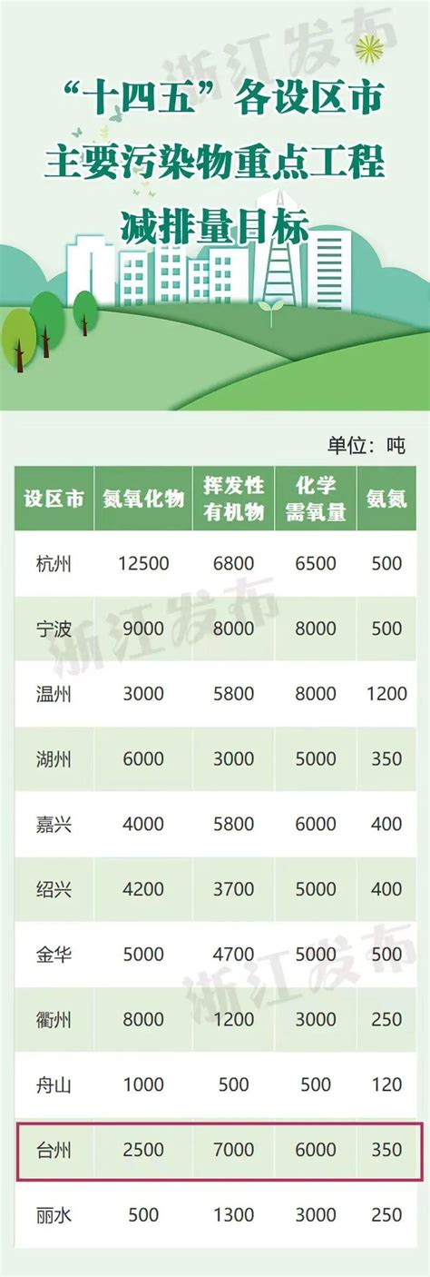 省“十四五”节能减排方案发布，台州任务有这些-台州频道