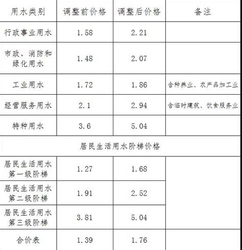 2018年我市自来水价格调整通知_鹤山市人民政府门户网