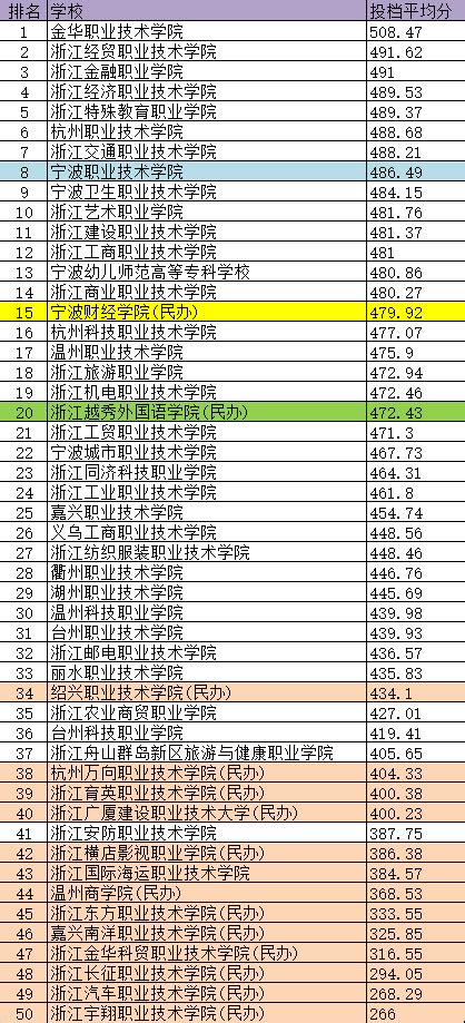 浙江的大学排名一览表，浙江实力最强的大学是哪些