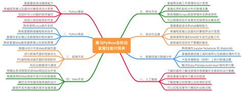2020年最新Python学习路线图（内含大纲+视频+工具+书籍+面试）-黑马程序员技术交流社区