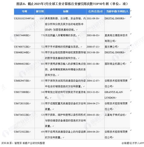 2020年全球专利、OLED专利数量及分布：中国OLED专利数3273件，全球第二[图]_智研咨询