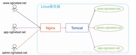 Linux主流Web服务架构的运维工作简单剖析-Linux运维-ABaoLinux
