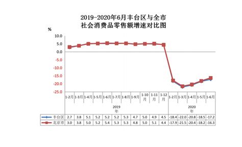 2019-2020年6月丰台区与全市社会消费品零售额增速对比图-北京市丰台区人民政府网站