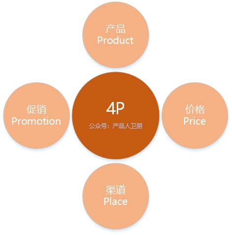 营销技能：营销4P之外，还有这些经典理论-大厂公关