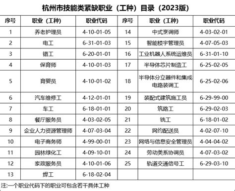 杭州市紧缺工种目录2023版-居住证件-执笔方章-提供杭州生活服务解决方案