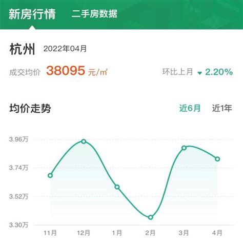 2022年4月份杭州新房和二手房的销售价格数据_房家网