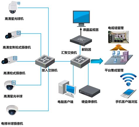 安防视频监控系统的结构模式-科能融合通信