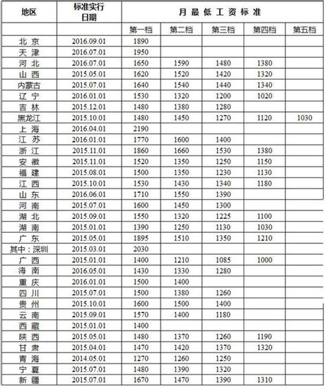 全国各地月最低工资标准公布：上海2190元最高_新浪湖南_新浪网