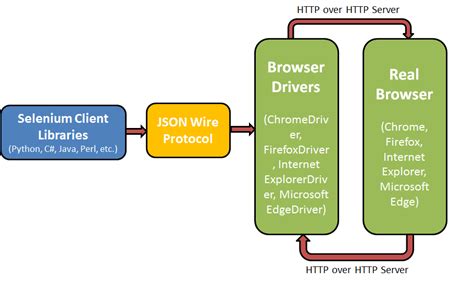 What is Selenium RemoteWebDriver: How is it different from WebDriver ...