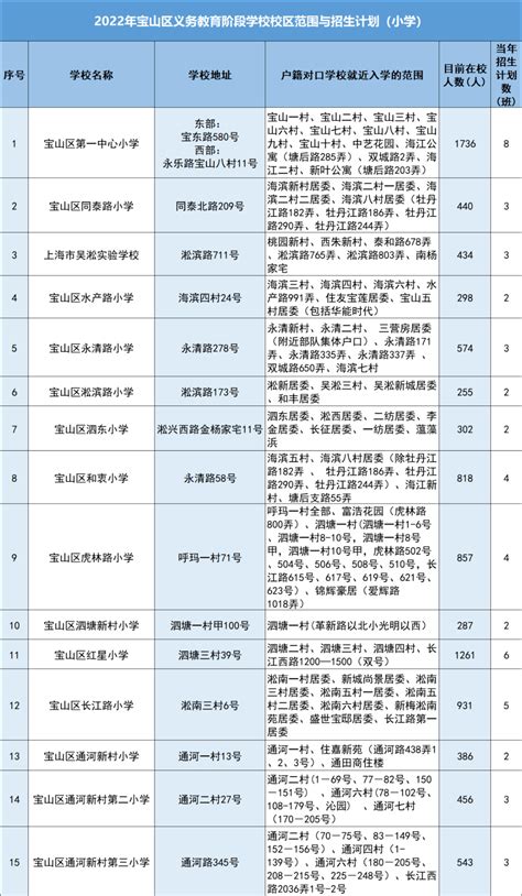 上海市宝山区高中录取分数线2021 - 上海慢慢看