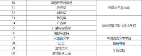 2019湖南大学全国排名第几 哪几个专业是世界级的？