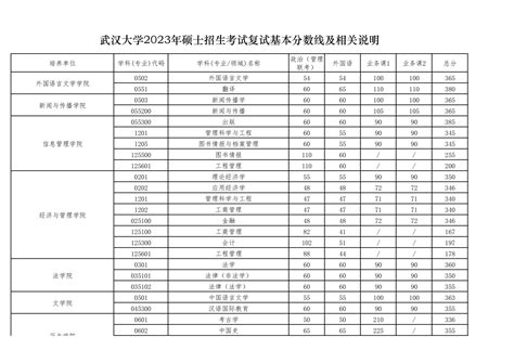*2023武汉理工大学专业排名及分数线公布了*