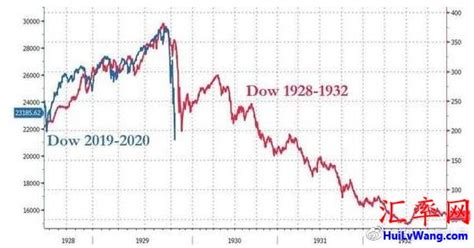 2020年道琼斯指数和1929年道琼斯指数走势太像了 - 汇率网 - Powered by Discuz!