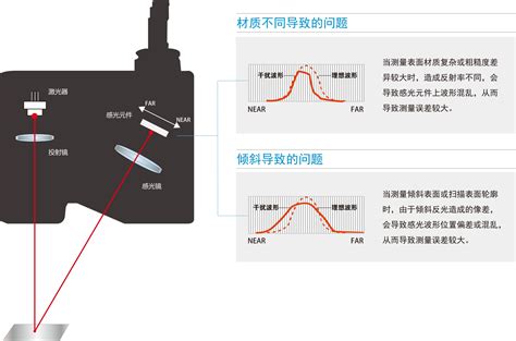 光谱共焦位移传感器原理及特性（二） - 知乎