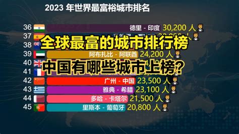 全球十大最富裕城市中国占三席：香港、北京及上海