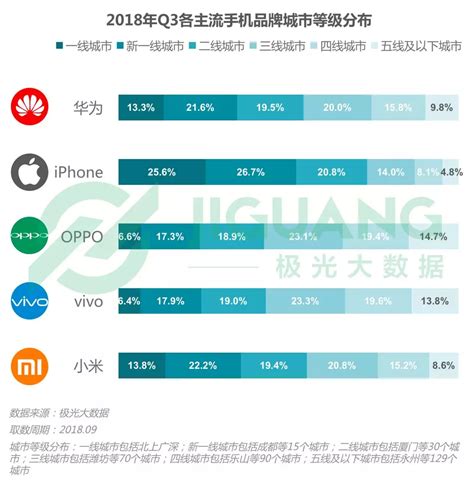 第三季度手机报告：华为销量居首 iPhone粉丝忠诚度高_3DM单机