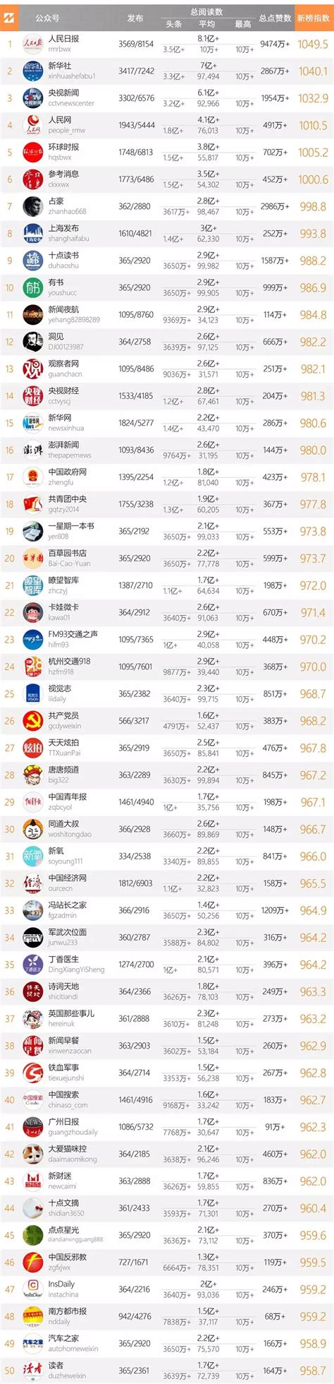 十大微信公众号排名榜-2018中国微信500强排名榜(阅读量排序)_排行 ...