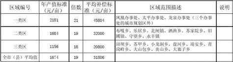 长沙县2012年度第二批次建设用地项目奖励房屋拆迁补偿公示表