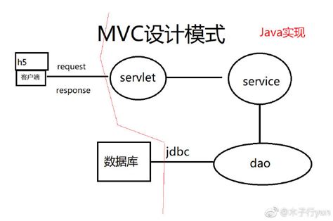 MVC设计模式简介 - coder_木子 - 博客园