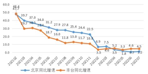 2022年1-7月丰台园经济稳步增长-北京市丰台区人民政府网站