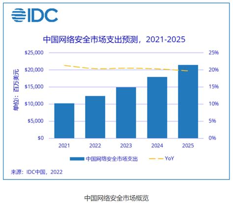 2020年中国网络安全行业市场发展现状分析，网络安全市场规模将突破千亿元 - 锐观网