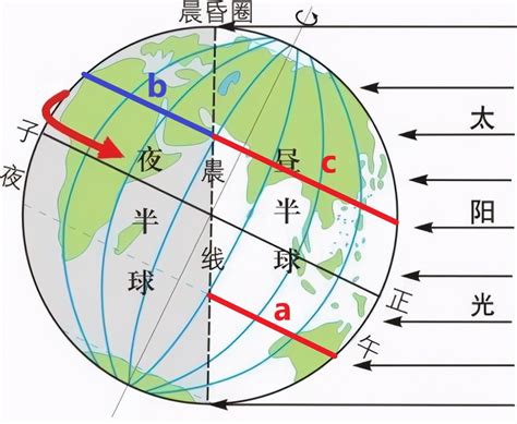 为什么太阳的直射点会在地球南北回归线来回移动？