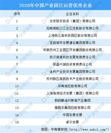 2020年中国产业园区运营优秀企业名单出炉：联东集团上榜（图）-中商情报网