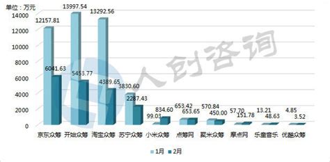 中国众筹行业发展报告2017（上） - 互联网金融门户 未央网